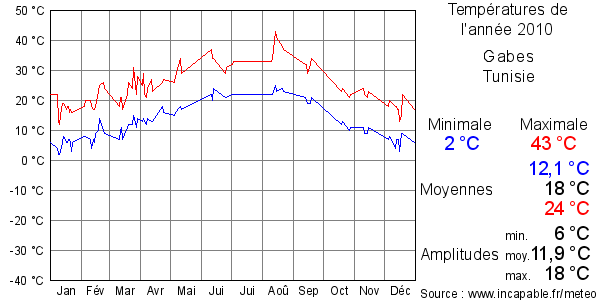 Températures de l'année 2010 pour Gabes, Tunisie