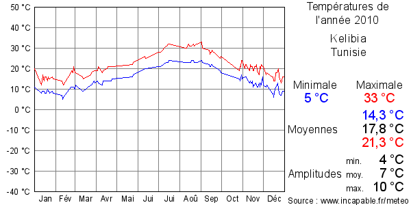 Températures de l'année 2010 pour Kelibia, Tunisie
