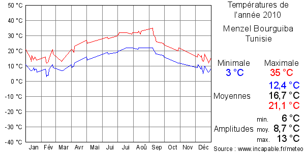 Températures de l'année 2010 pour Menzel Bourguiba, Tunisie
