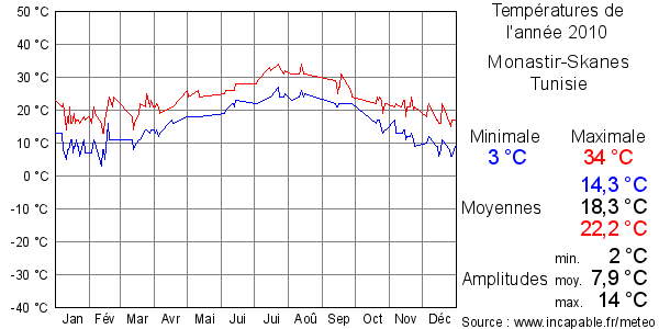 Températures de l'année 2010 pour Monastir-Skanes, Tunisie