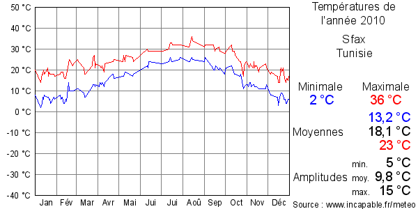 Températures de l'année 2010 pour Sfax, Tunisie