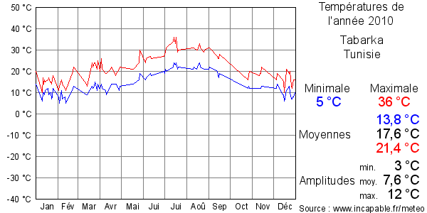 Températures de l'année 2010 pour Tabarka, Tunisie