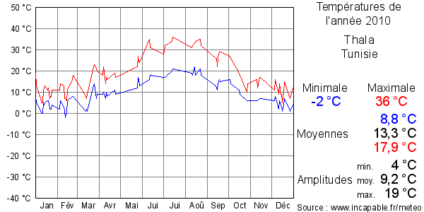 Températures de l'année 2010 pour Thala, Tunisie