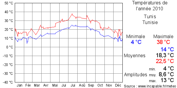 Températures de l'année 2010 pour Tunis, Tunisie