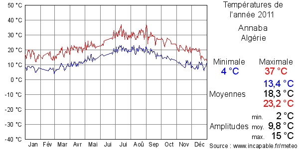 Températures de l'année 2011 pour Annaba, Algérie