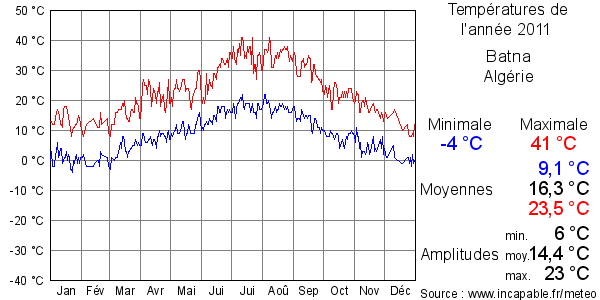 Températures de l'année 2011 pour Batna, Algérie