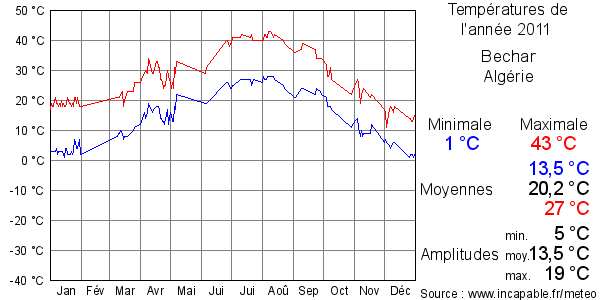 Températures de l'année 2011 pour Bechar, Algérie