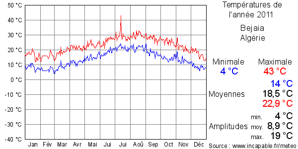 Températures de l'année 2011 pour Bejaia, Algérie