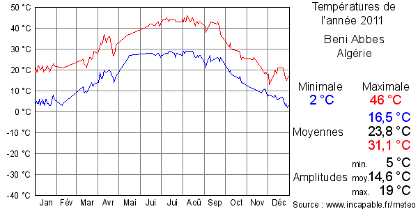 Températures de l'année 2011 pour Beni Abbes, Algérie