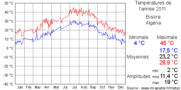 Températures de l'année 2011 pour Biskra, Algérie