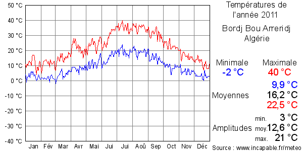 Températures de l'année 2011 pour Bordj Bou Arreridj, Algérie
