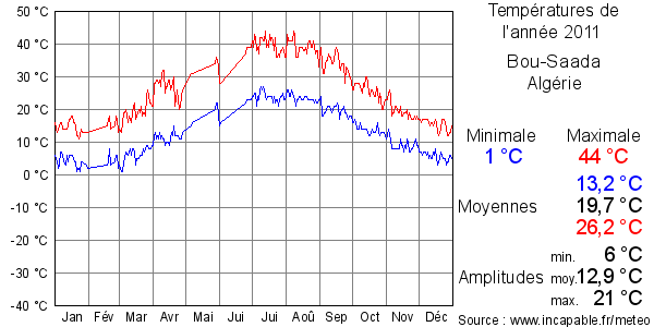 Températures de l'année 2011 pour Bou-Saada, Algérie