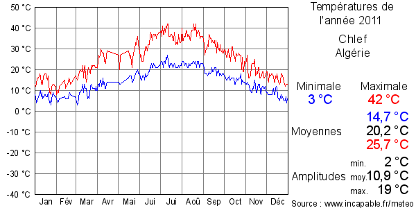 Températures de l'année 2011 pour Chlef, Algérie