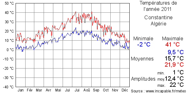 Températures de l'année 2011 pour Constantine, Algérie