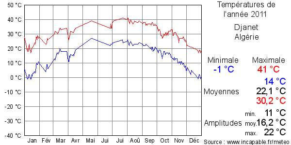 Températures de l'année 2011 pour Djanet, Algérie