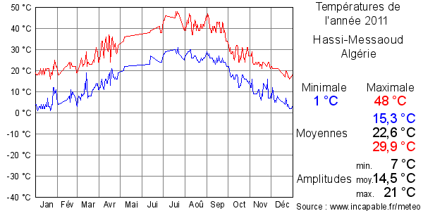 Températures de l'année 2011 pour Hassi-Messaoud, Algérie