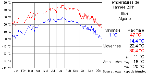 Températures de l'année 2011 pour Illizi, Algérie