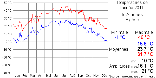 Températures de l'année 2011 pour In Amenas, Algérie