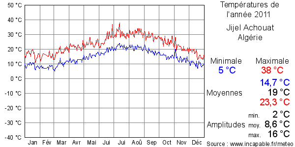 Températures de l'année 2011 pour Jijel Achouat, Algérie