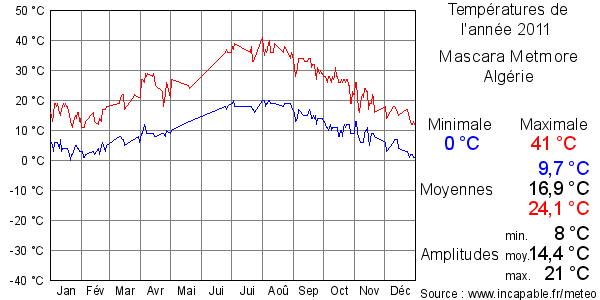 Températures de l'année 2011 pour Mascara Metmore, Algérie