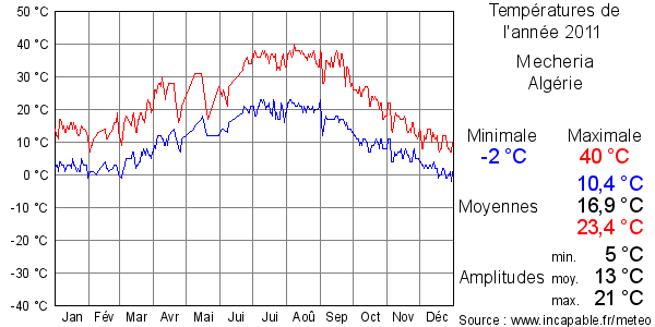 Températures de l'année 2011 pour Mecheria, Algérie
