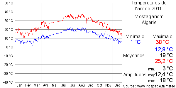 Températures de l'année 2011 pour Mostaganem, Algérie