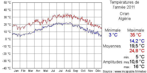Températures de l'année 2011 pour Oran, Algérie