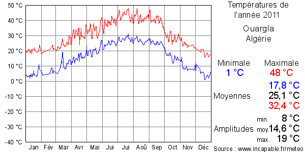 Températures de l'année 2011 pour Ouargla, Algérie