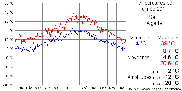 Températures de l'année 2011 pour Setif, Algérie