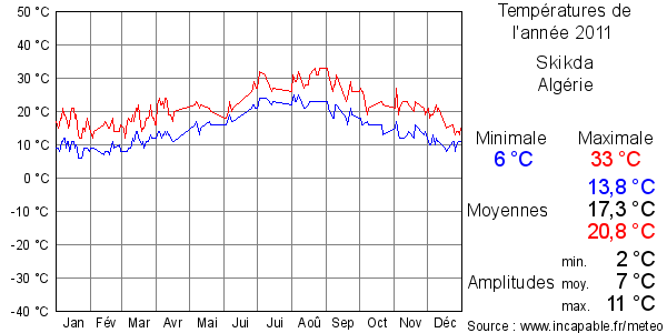 Températures de l'année 2011 pour Skikda, Algérie