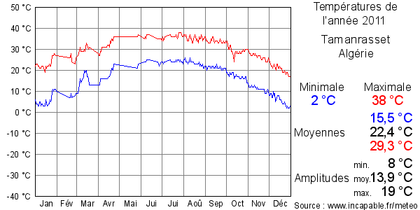 Températures de l'année 2011 pour Tamanrasset, Algérie