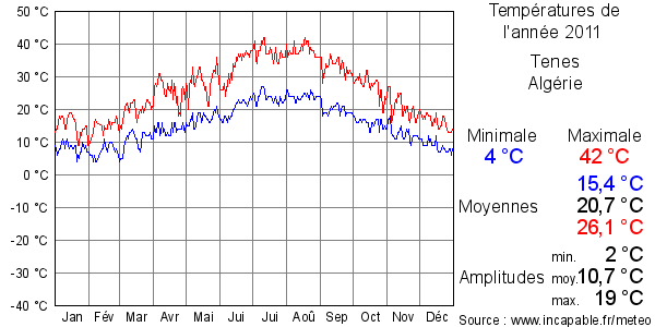 Températures de l'année 2011 pour Tenes, Algérie