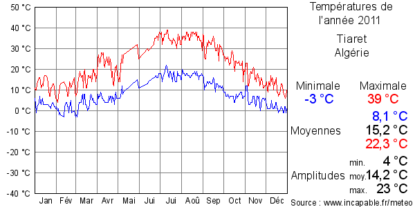 Températures de l'année 2011 pour Tiaret, Algérie