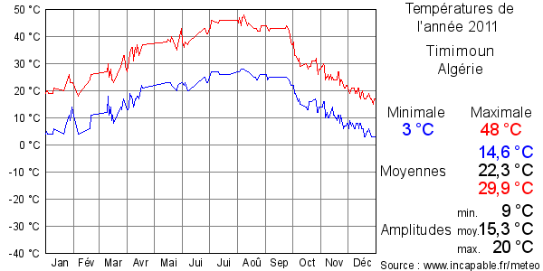 Températures de l'année 2011 pour Timimoun, Algérie