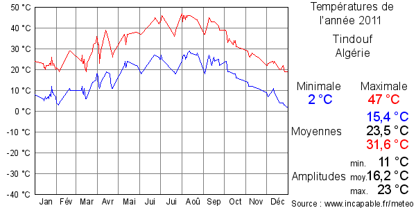 Températures de l'année 2011 pour Tindouf, Algérie