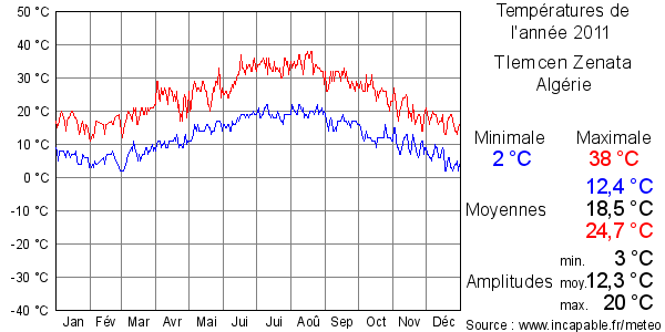 Températures de l'année 2011 pour Tlemcen Zenata, Algérie