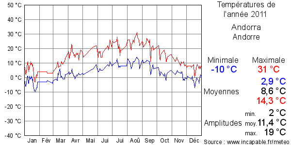 Températures de l'année 2011 pour Andorra, Andorre