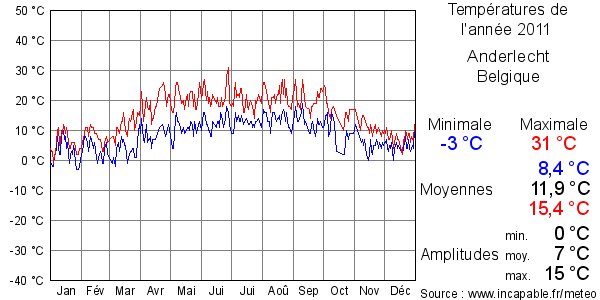 Températures de l'année 2011 pour Anderlecht, Belgique