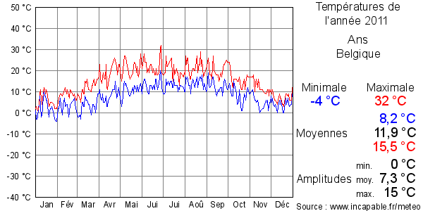 Températures de l'année 2011 pour Ans, Belgique