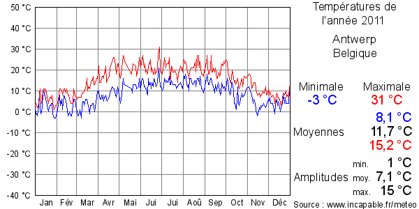Températures de l'année 2011 pour Antwerp, Belgique