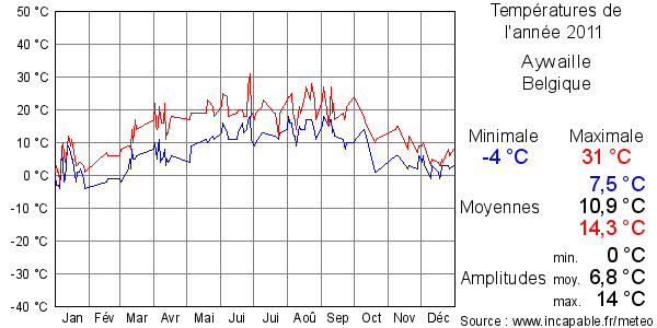 Températures de l'année 2011 pour Aywaille, Belgique