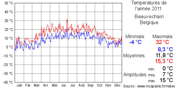 Températures de l'année 2011 pour Beauvechain, Belgique