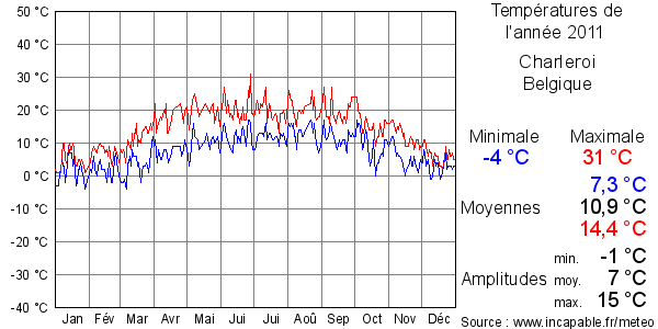 Températures de l'année 2011 pour Charleroi, Belgique