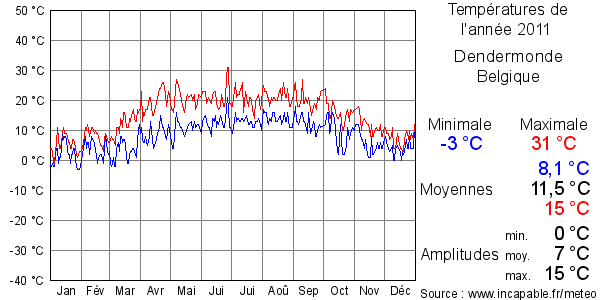 Températures de l'année 2011 pour Dendermonde, Belgique