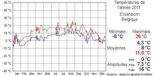 Températures de l'année 2011 pour Elsenborn, Belgique