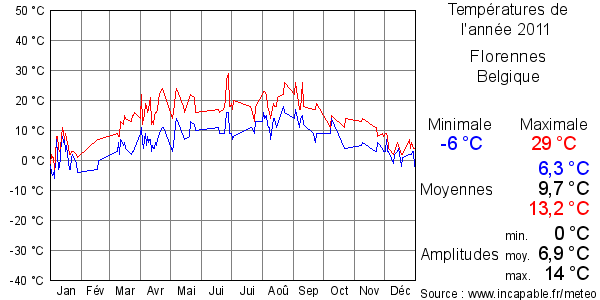 Températures de l'année 2011 pour Florennes, Belgique