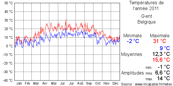 Températures de l'année 2011 pour Gent, Belgique