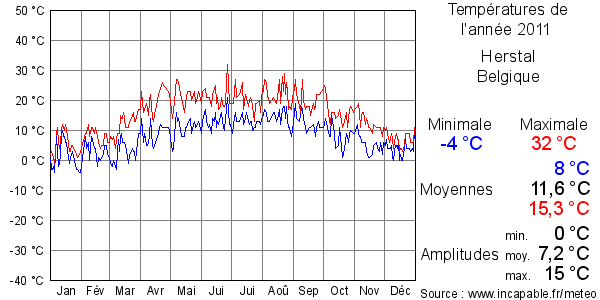 Températures de l'année 2011 pour Herstal, Belgique