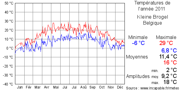Températures de l'année 2011 pour Kleine Brogel, Belgique