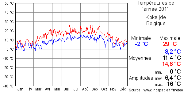 Températures de l'année 2011 pour Koksijde, Belgique